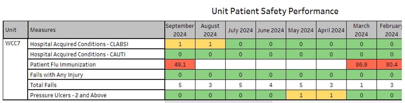 WCC7 Unit Patient Safety Performance chart