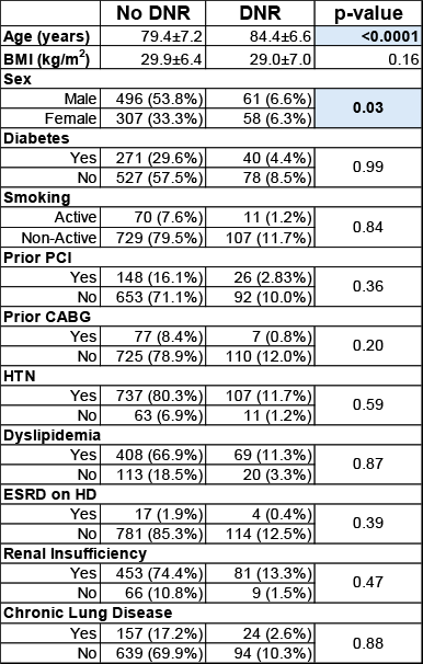 Patient Demographics and Comorbidities