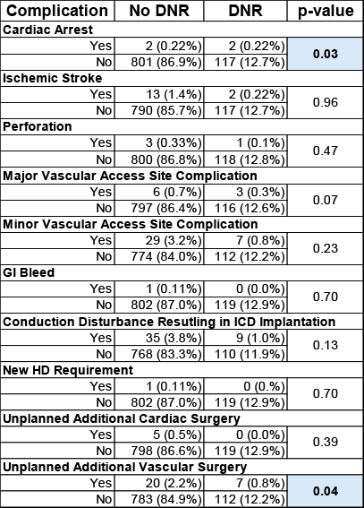 Breakdown of Periprocedural Complication Type by Code Status