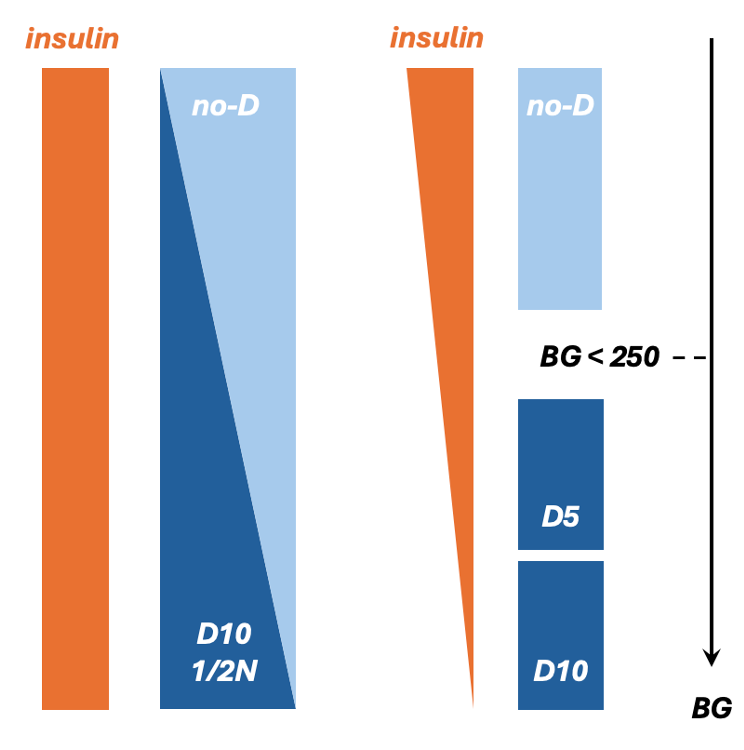 Comparison of two-bag insulin protocol vs one-bag insulin protocol. In the two-bag* (current) protocol, dextrose is titrated to POCT glucose (BG) while insulin is infused at a fixed rate. In the one-bag* (old) protocol, insulin is titrated to BG. The two-bag protocol has the advantage of rapidly correcting insulin deficit while reducing nursing burden (insulin titration requires a two-nurse sign off) and improving generalizability (e.g. EDKA) by decoupling insulin dose from BG. *Two-bag and one-bag refer to number of fluid bags connected to a patient at any given time.