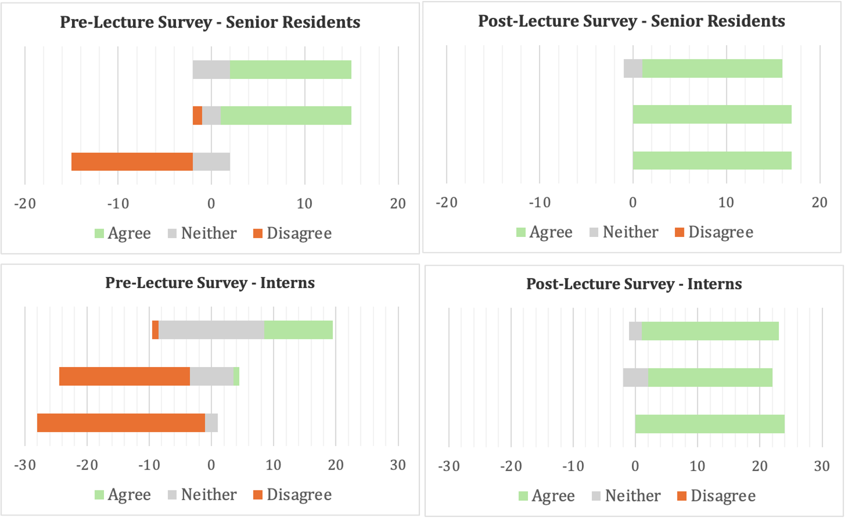 Likert Scale of pre-lecture (left) and post-lecture (right) survey responses to each of 3 statements by senior residents (top) and interns (below). Statement 1: I know how to diagnose DKA; 2) I know how the current (one-bag) ICU DKA protocol works; 3) I know how a two-bag DKA protocol differs from a one-bag DKA protocol.