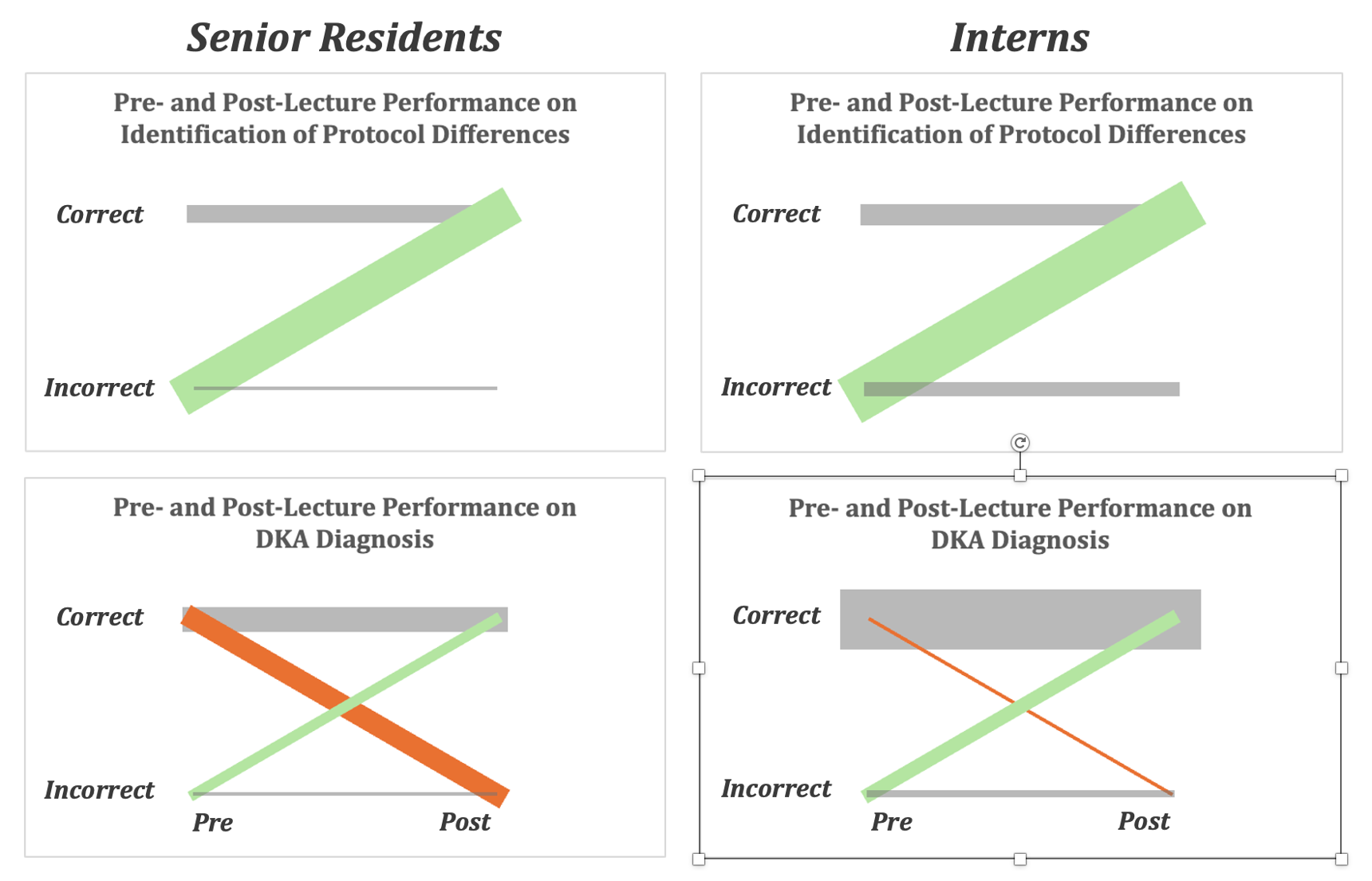 Weighted slope charts showing pre- and post-lecture performance of senior residents (left) and interns (right) on multiple choice questions (Figure 4) assessing competency in protocol differentiation (one- vs. two-bag, top) and DKA diagnosis (bottom). In each chart, pre-lecture data is plotted on the left; post-lecture data is on the right; correct responses are on top; incorrect responses are on bottom. Each chart contains up to four lines representing one of four learning outcomes: green = positive outcome (e.g. incorrect to correct); orange = negative outcome (correct to incorrect); grey = neutral outcome (correct to correct and incorrect to incorrect). Analysis of a surprising negative learning outcome for senior residents in bottom left of Figure 3 (asterisk) led to the hypothesis that seniors had answered the post-test question assuming it was identical to the pre-test question (see asterisk, Figure 4). In a subsequent session with interns, the post-lecture question was preceded by a bolded warning that pre- and post-lecture questions were different, and a net-positive learning outcome was achieved.