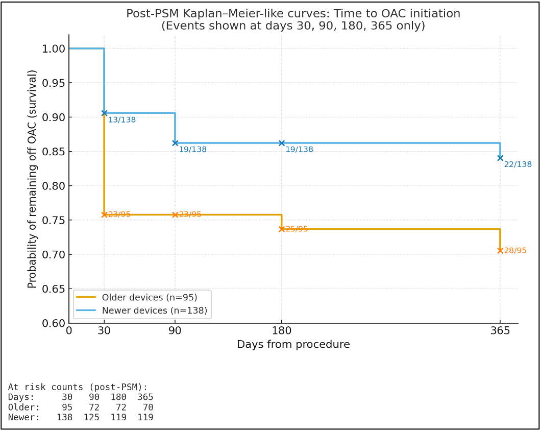 Post Kaplan-Maier-like Curves: Time to OAC Initiation (Events shown at days 30, 90, 180, 365 only)