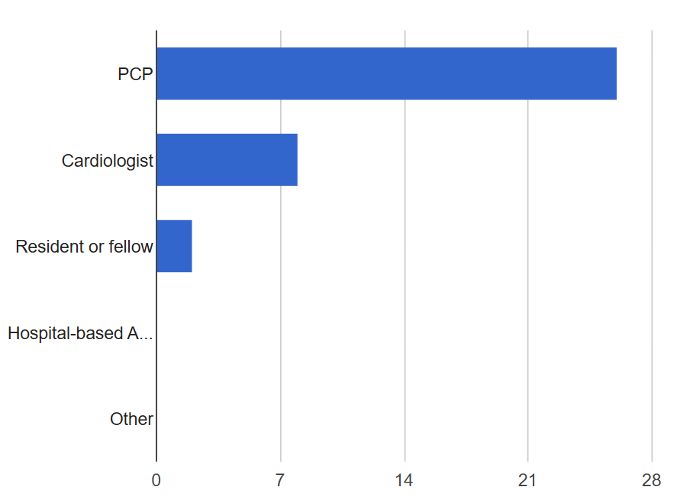 Figure 1. Bar chart of care role responses.