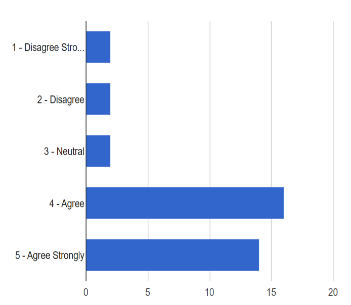 Figure 2. Bar chart showing respondent preference for concise hospital narrative.