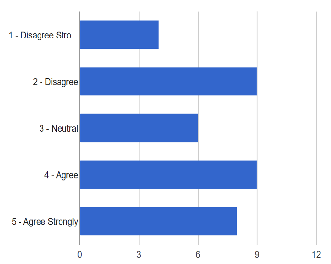 Figure 3. Bar chart showing how many respondants preferred seeing only a highlight of medication changes.