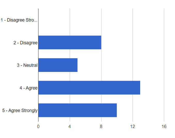 Figure 4. Bar chart showing respondent preference for seeing full medication list.