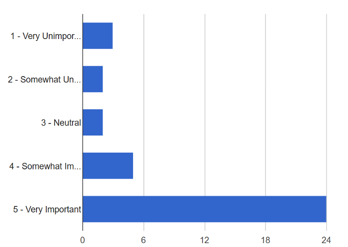 Figure 5. Bar chart showing importance to respondents of including follow-up appointment in DC summary