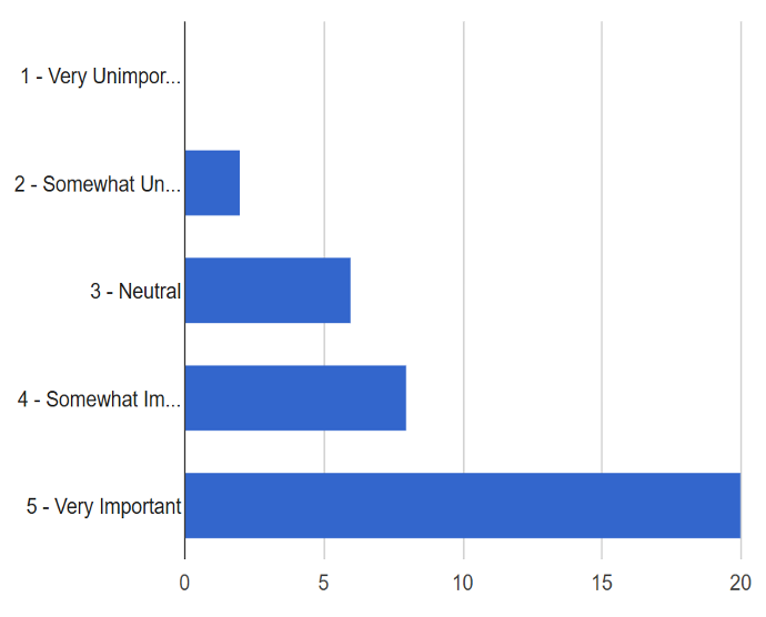 Figure 6. Bar chart showing respondent preference for the cardiac testing component in the DC summary