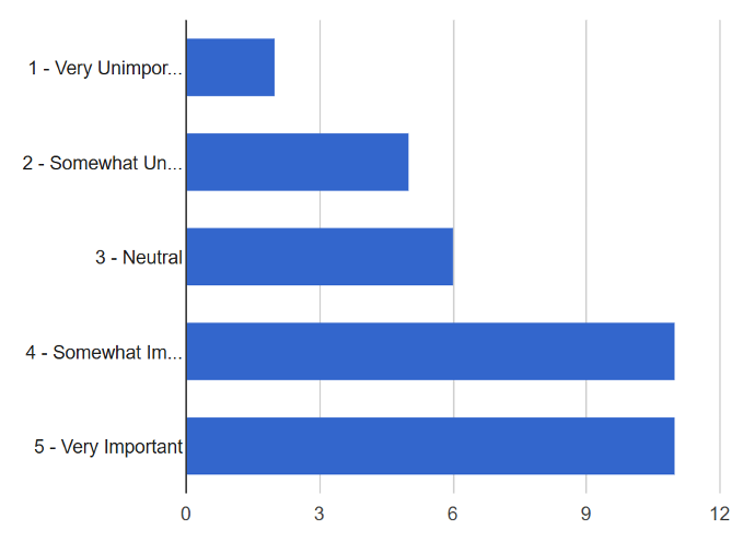 Figure 7. Bar chart showing importance to respondents of the non-cardiac additional imaging component in the DC summary
