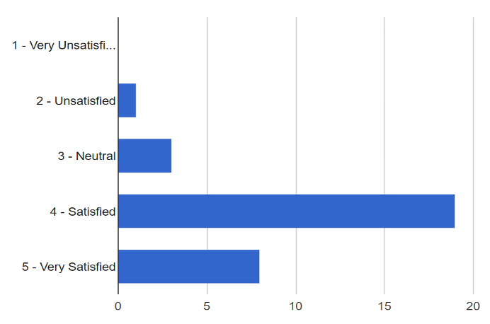 Figure 8. Bar chart showing respondent satisfaction with discharge summary.