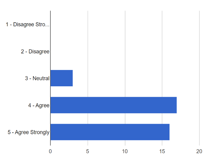 Figure 9. Bar chart showing respondent preference for using a standardized tmplate for the discharge summary.