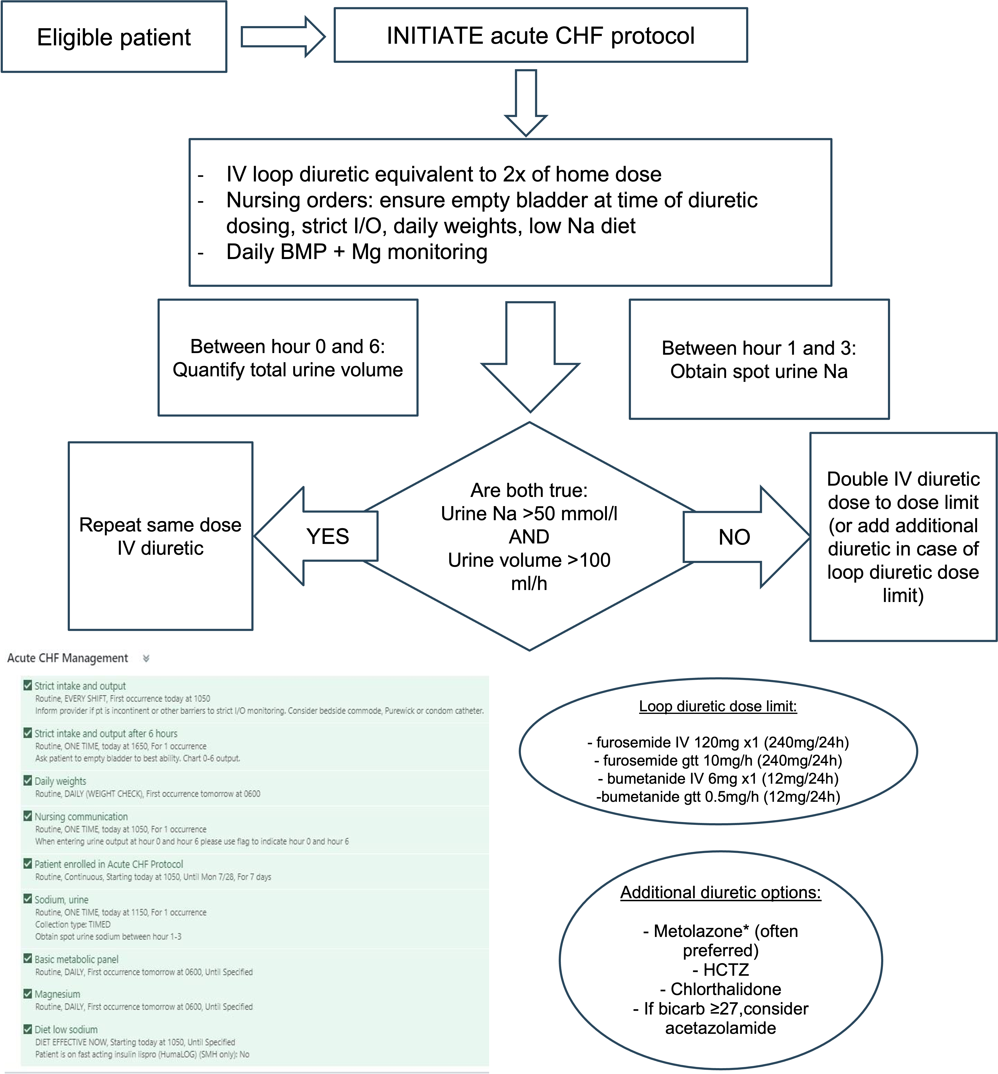 Decision tree for initiating CHF Protocol