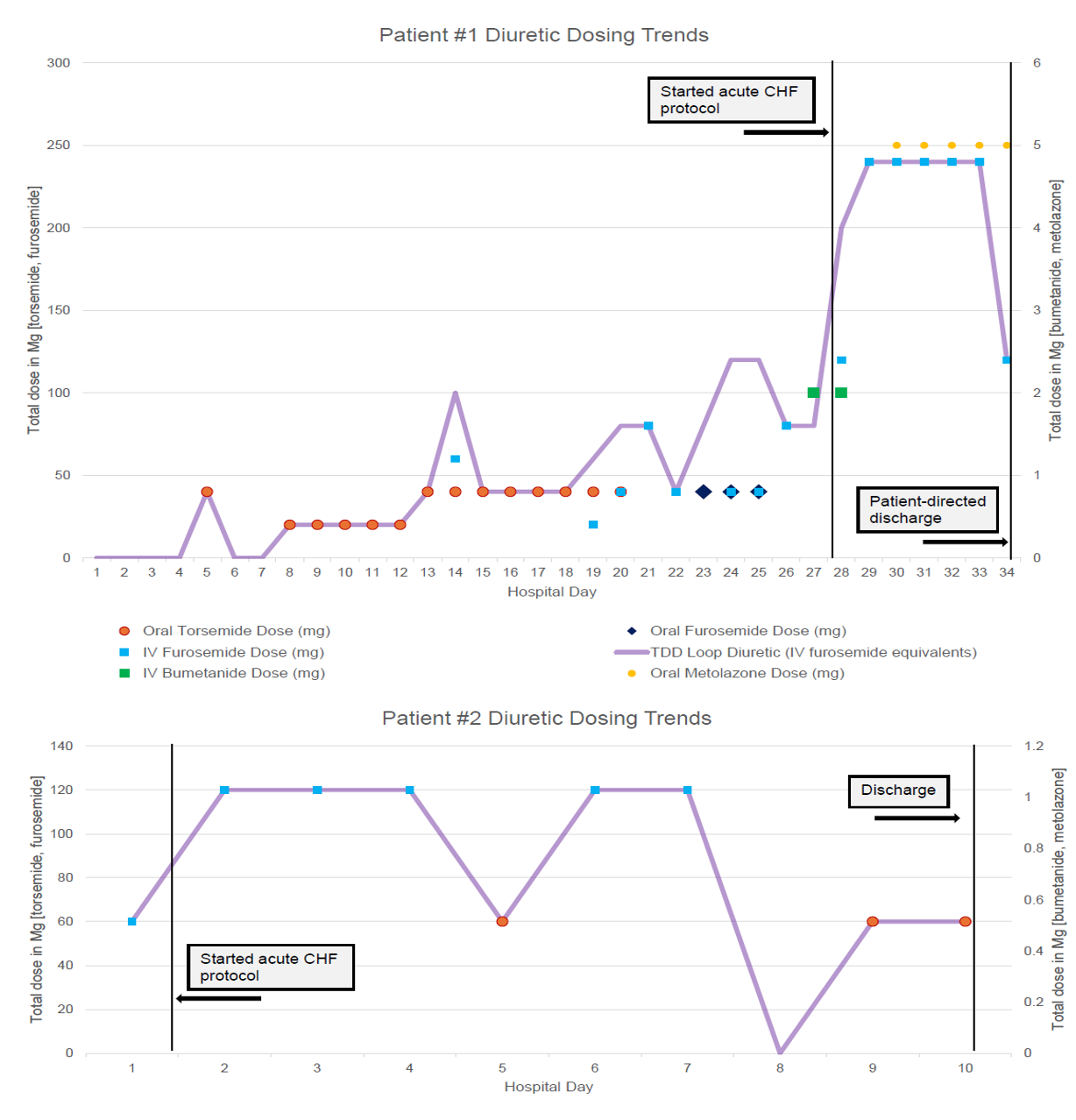 Two charts showing diuretic dosing trends in two patients