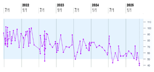 Figure 1. Rate of sinus bradycardia over 4-year period.