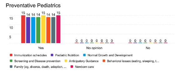 Preventive Pediatrics survey responses