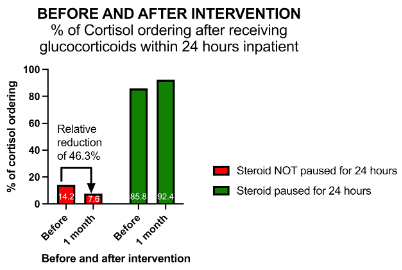 Before and After Intervention: % of Cortisol ordering after receiving glucocorticoids within 24 hours inpatient