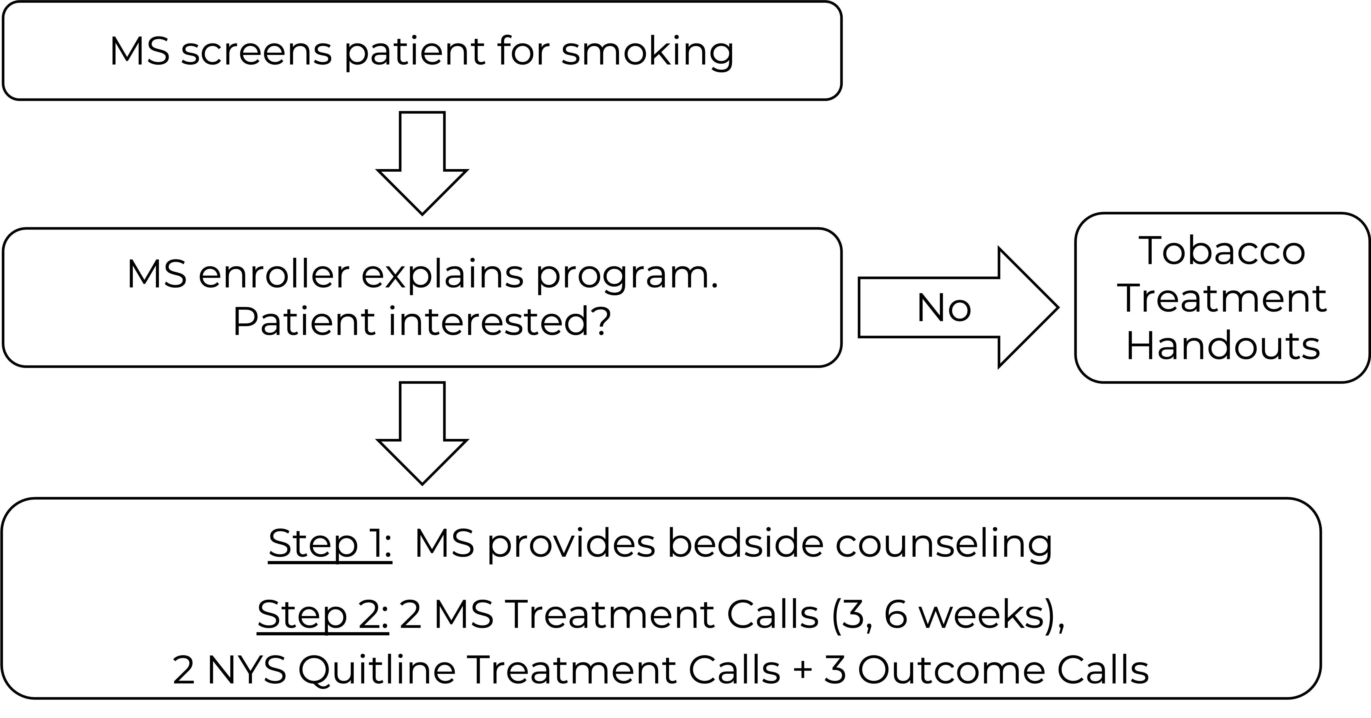 Decision tree for enrolling screened patients into the Rochester Model tobacco treatment program