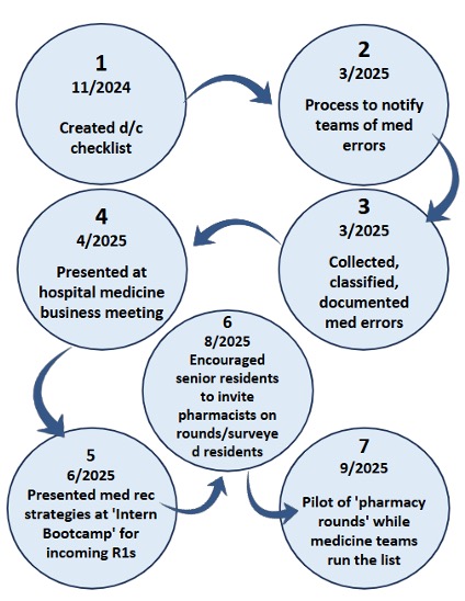 Cycle for arriving at pilot of pharmacy rounds. 1. 11/2024: created d/c/ checklist. 2. 3/3025: Process to notify teams of med errors. 3. 3/2025: Collected, classfied, documented med errors. 4. 4/2025: Presented at hospital medicine business meeting. 5. 6/2025: Presented med rec strategies at Intern Bootcamp for incoming R1s. 6. 8/2025: Encouraged senior residents to invite pharmacists on rounds/surveyed residents. 7. 9/2025: Pilot of Pharmacy Rounds while Medicine teams run the list