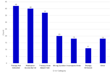 Bar chart showing number of Ddata points per error category