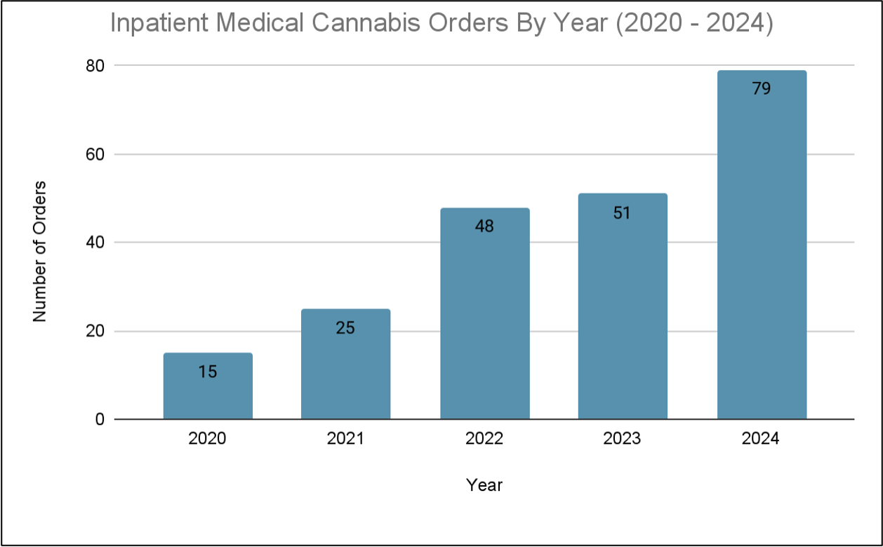 Bar chart showing inpatient medical Canabis orders by year, 2020-2024 have increased from 15 to 79.