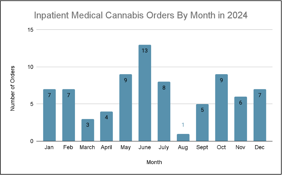 Bar chart of inpatient medical cannabis orders by month in 2024.