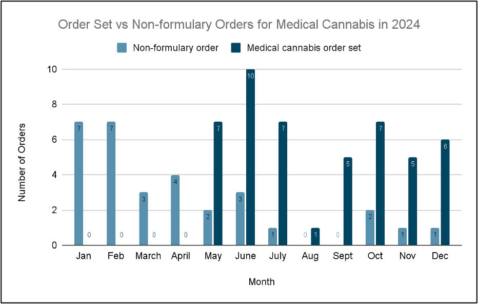 Bar chart comparing orderset vs non-forumulary orders for medical cannabis in 2024.