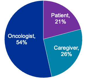 Percentage of conversations initiated by oncologists, patients and caregivers.