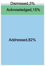 Percentage of conversations addressed, acknowledged or dismissed.