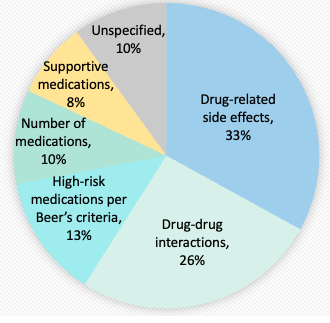 Pie chart showing percentages of concerns: 33% drug-related side effects, 26% Drug-drug interactions, 13% High-risk medications, 10% number of medications, 8% supportive medication, 10% unspecified