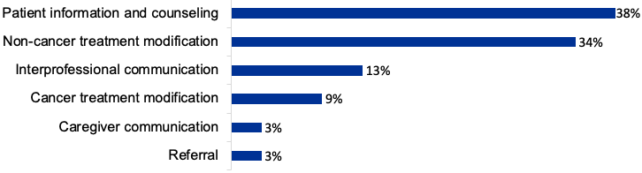 Frequency of Common Oncologist Interventions by Categories (% of total concerns): 38% patient information and counseling, 34% Non-cancer treatment modification, 13% Interprofessional communication, 9% Cancer treatment modification, 3% Caregiver communication, 3% referral