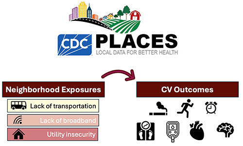 Neighborhood expostures influence cardiovascular outcomes