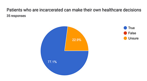 Before the lecture, 77.1% of respondents agreed patients who are incarcerated can make their own health care decisions, while 22.9% were unsure (n=35).