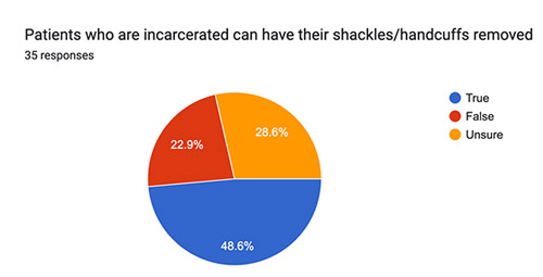 Before the lecture, 48.6% of respondents agreed patients who are incarcerated can have their shales/handcuffs removed, while 22.9% disagreed, and 28.6% were unsure (n=35).