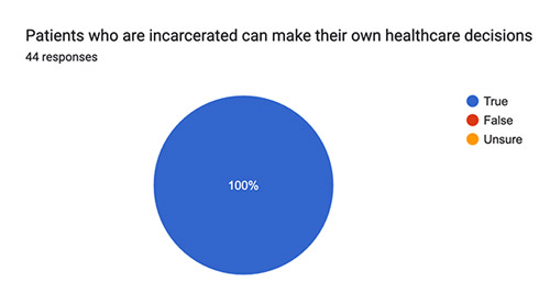 After the lecture, 100% of respondents agreed that patients who are incarcerated can make their own helathcare decisions (n=44).