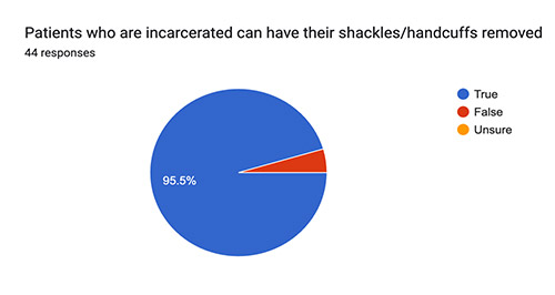 After the lecture, 95.5% of respondents agreed that patients who are incarcerated can have their shackles/handcuffs removed (n=44).