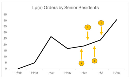 Graph showing Lp(a) orders by Senior Residents