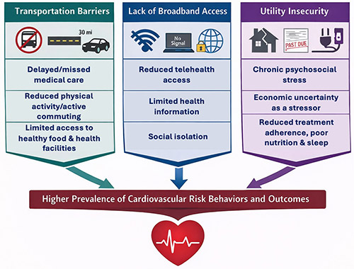 Neighborhood disadvantage such as transportation barriers, lack of broadband access, and utility insecurity can lead to higher prevalence of cardiovascular risk behaviors and outcomes.