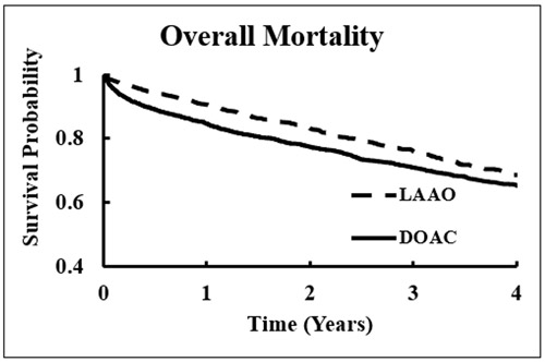 Figure 1. Four-year Kaplan-Meier analysis demonstrating event-free survival probability for all-cause mortality among patients treated with LAAO compared with DOAC therapy.