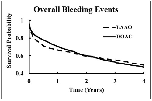 Figure 2. Four-year Kaplan-Meier analysis demonstrating initially lower, but then higher event-free survival probability after year two for overall bleeding events. Results were similar for GI bleeding events.