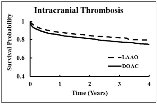 Figure 3. Four-year Kaplan-Meier analysis demonstrating higher event-free survival probability for intracranial thrombosis among patients treated with LAAO compared with DOAC therapy.