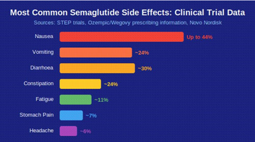Most Common Semaglutide Side Effects: Clinical Trial Data.