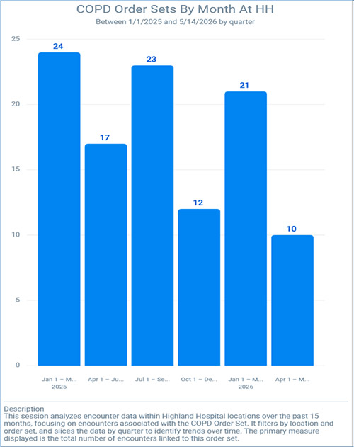 Figure 1. COPD Order Sets by Month at Highland Hospital. This session analyzes encounter data within Highland Ospital location over the past 15 months, focusing on encounters associated with the COPD Order Set. It filters by location and order set, and slices data by quarter to identify trends over time. The primary measure displayed is the total number of encounters linked to this order set.