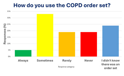 Graph of reponses to question, 'How do you use the COPD Order Set?'