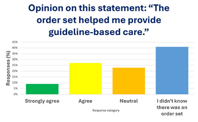 Graph of reponses to request for opinion on the statement, 'The order set helped me provide guideline-based care.'