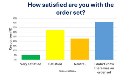 Graph of reponses to question, 'How satisfied are you with the order set?'