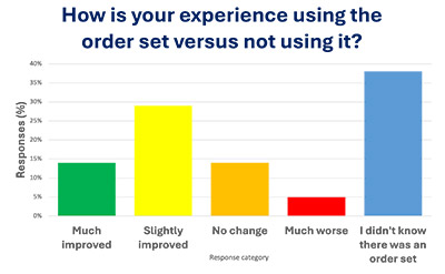 Graph of reponses to question, 'How is your experience using the order set versus not using it?'