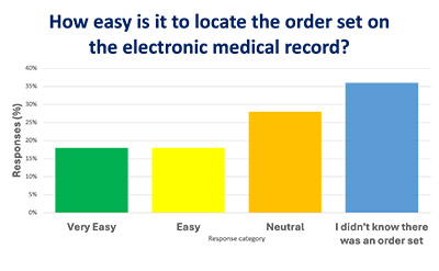 Graph of reponses to question, 'How easy is it to locate the order set on the electronic medical record?'