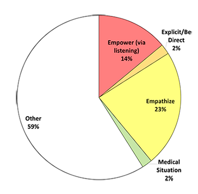 Pie chart of skills named pre-intervention: Empathize=23%, Empower (via listening)=14%, Explicit/Be Direct=2%, Medical Situation=2%, Other=59%