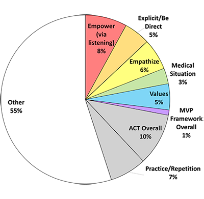 Pie chart of skills named post-intervention: Empower (via listening)=8%, Empathize=6%, Explicit/Be Direct=5%, Medical Situation=3%, Values=5%, ACT Overall=10%, Practice/Repetition=7%, MVP Framework Overall=1%, Other=55%
